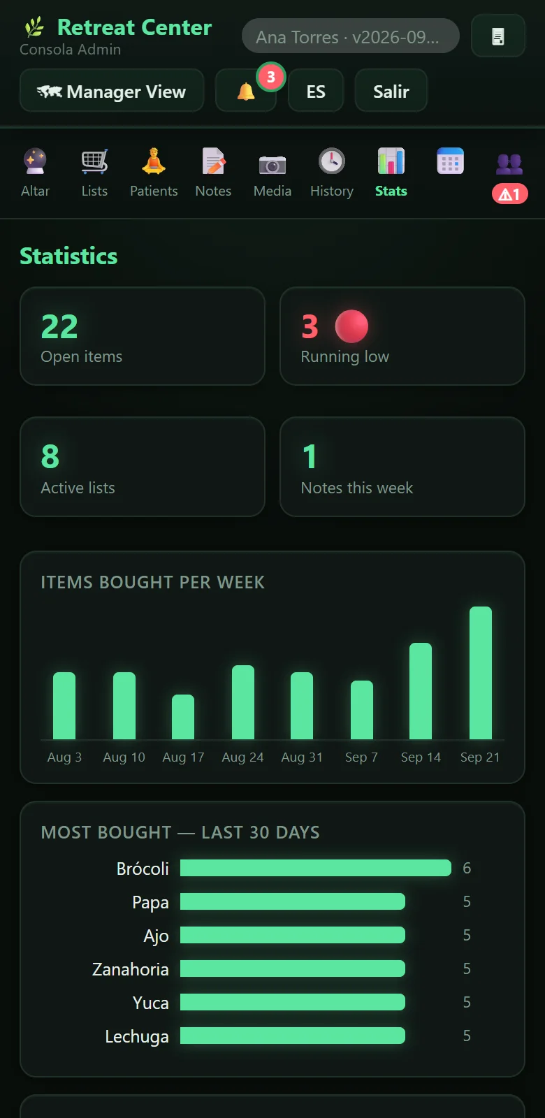 Statistics: open items, running low, active lists, items bought per week and the most bought items