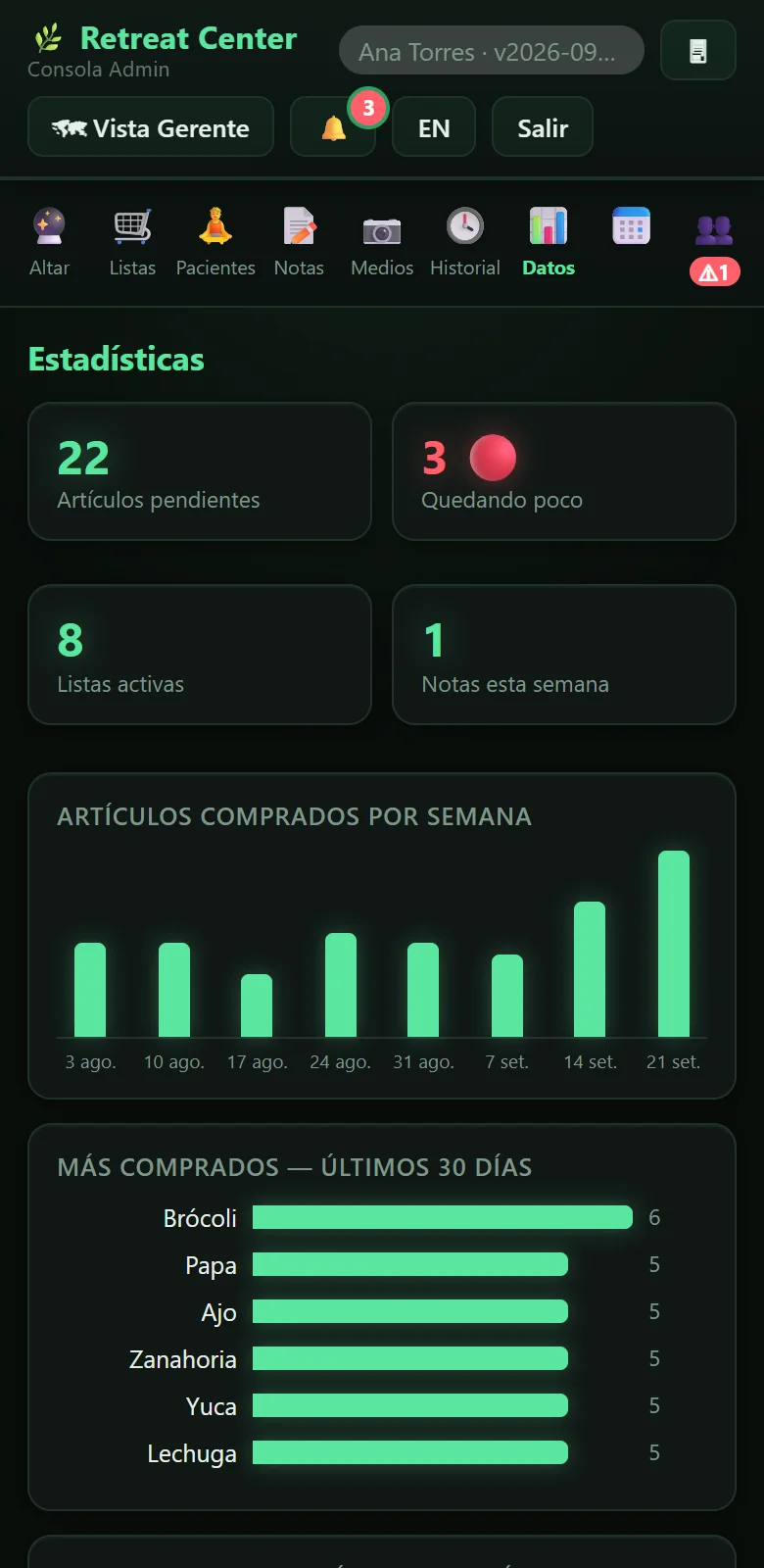 Estadísticas: artículos pendientes, por acabarse, listas activas, comprados por semana y los más comprados